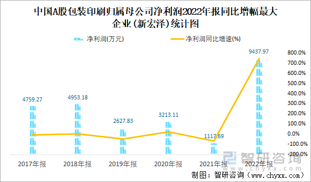 中国A股包装印刷归属母公司净利润2022年报同比增幅最大企业(新宏泽)统计图