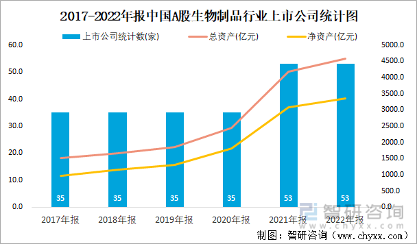 2017-2022年报中国A股生物制品行业上市公司统计图