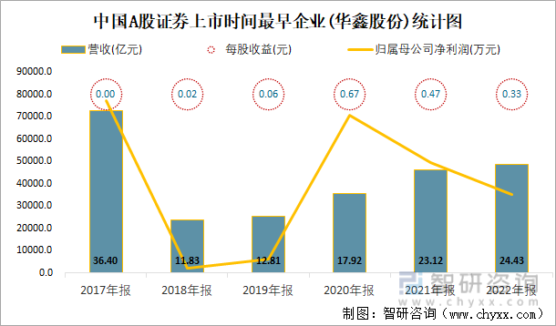 中国A股证券上市时间最早企业(华鑫股份)统计图
