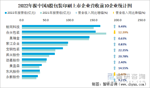 2022年报中国A股包装印刷上市企业营收前10企业统计图
