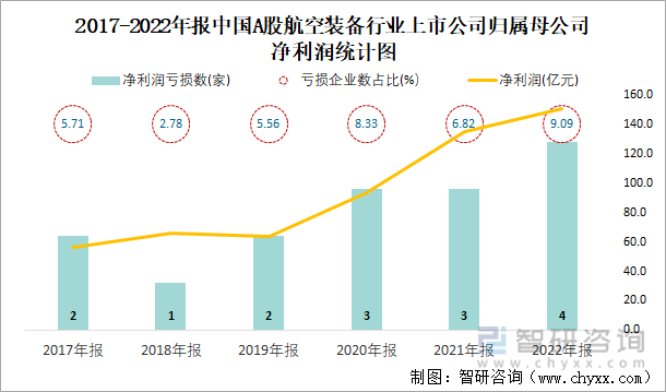 2017-2022年报中国A股航空装备行业上市公司归属母公司净利润统计图