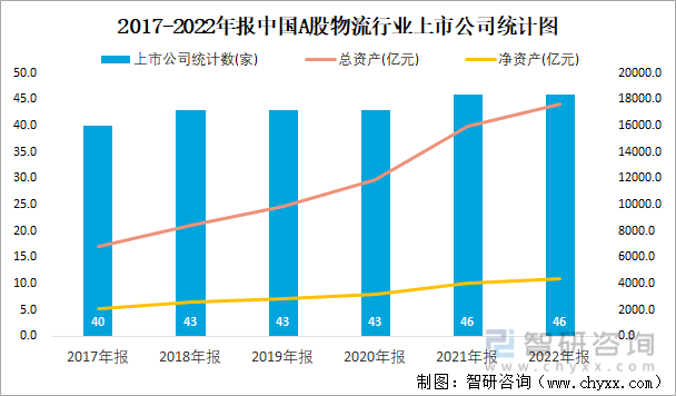 2017-2022年报中国A股物流行业上市公司统计图