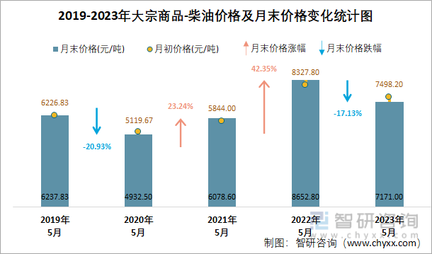 2019-2023年大宗商品-柴油价格及月末价格变化统计图