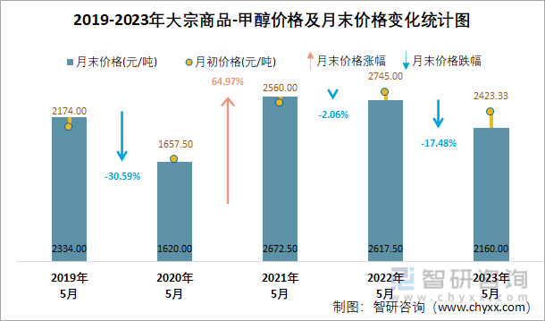 2019-2023年大宗商品-甲醇价格及月末价格变化统计图