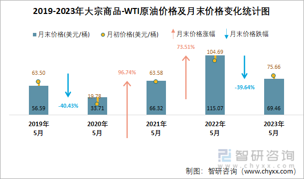 2019-2023年大宗商品-WTI原油价格及月末价格变化统计图