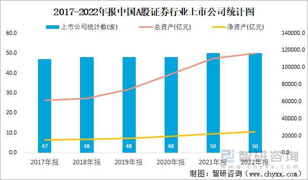 2017-2022年报中国A股证券行业上市公司统计图