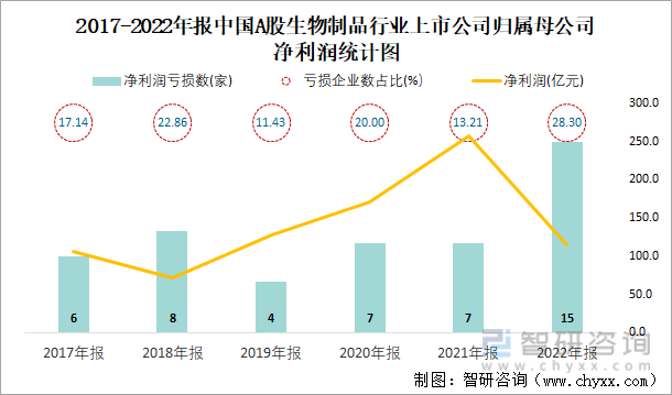 2017-2022年报中国A股生物制品行业上市公司归属母公司净利润统计图