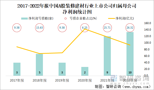 2017-2022年报中国A股装修建材行业上市公司归属母公司净利润统计图
