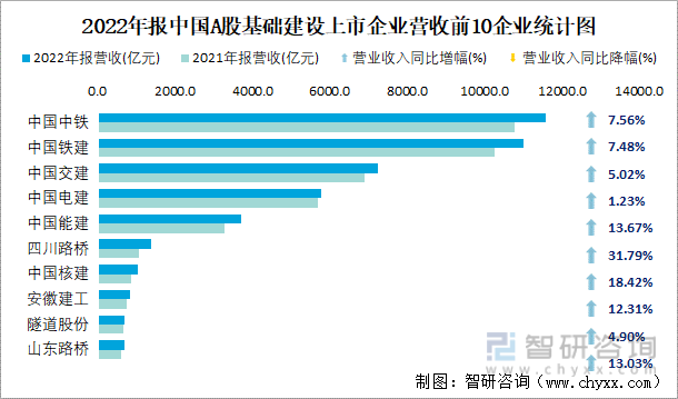 2022年报中国A股基础建设上市企业营收前10企业统计图