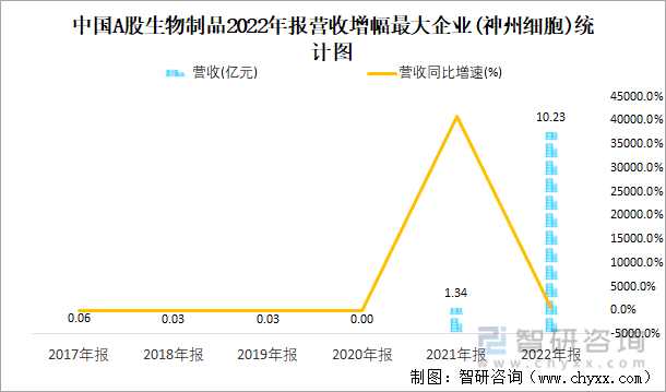 中国A股生物制品2022年报营收增幅最大企业(神州细胞)统计图