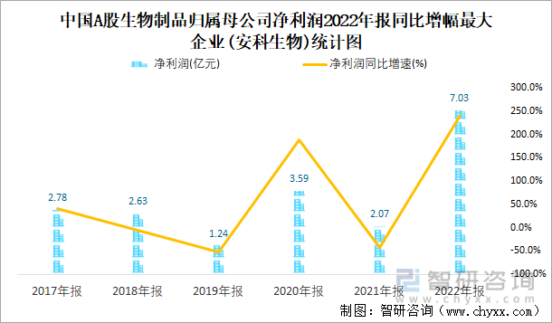 中国A股生物制品归属母公司净利润2022年报同比增幅最大企业(安科生物)统计图