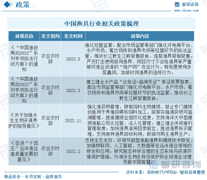 pg电子模拟器官方网站2023年中国渔具行业全景速览：高品质、高性能产品需求增加(图3)