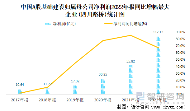 中国A股基础建设归属母公司净利润2022年报同比增幅最大企业(四川路桥)统计图