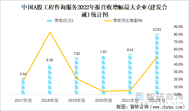 中国A股工程咨询服务2022年报营收增幅最大企业(建发合诚)统计图