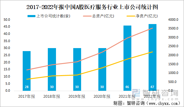 2017-2022年报中国A股医疗服务行业上市公司统计图