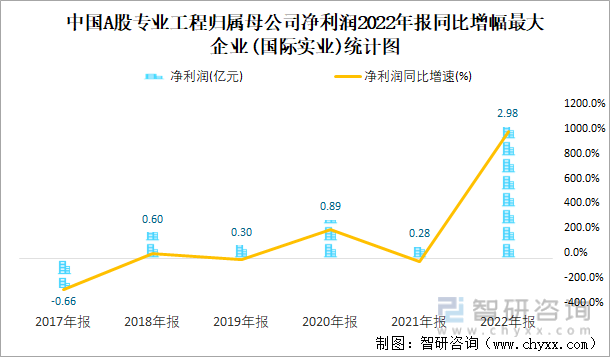 中国A股专业工程归属母公司净利润2022年报同比增幅最大企业(国际实业)统计图