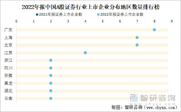 2022年报中国A股证券行业上市企业分布地区数量排行榜