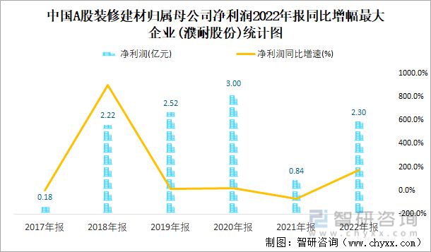 中国A股装修建材归属母公司净利润2022年报同比增幅最大企业(濮耐股份)统计图