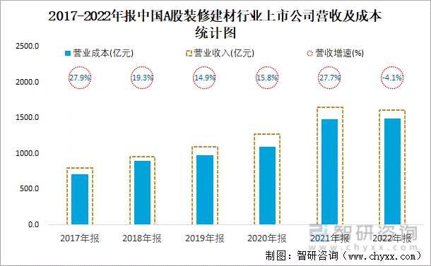 2017-2022年报中国A股装修建材行业上市公司营收及成本统计图