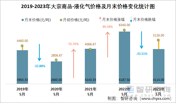 2019-2023年大宗商品-液化气价格及月末价格变化统计图