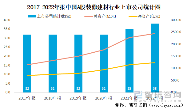 2017-2022年报中国A股装修建材行业上市公司统计图
