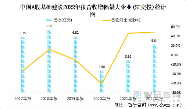中国A股基础建设2022年报营收增幅最大企业(ST交投)统计图
