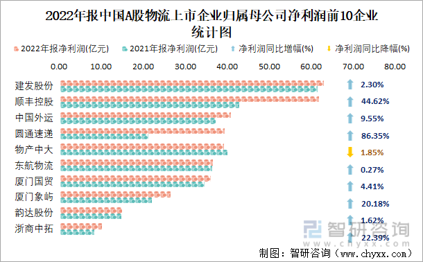 2022年报中国A股物流上市企业归属母公司净利润前10企业统计图