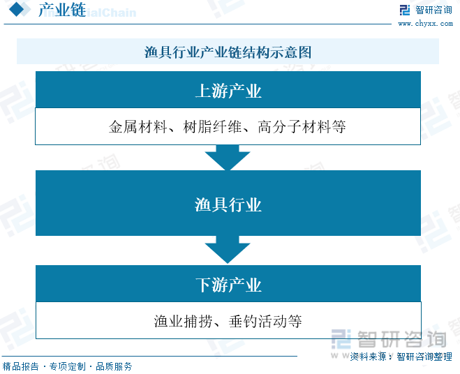 pg电子模拟器官方网站2023年中国渔具行业全景速览：高品质、高性能产品需求增加(图5)