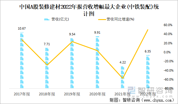 中国A股装修建材2022年报营收增幅最大企业(中铁装配)统计图