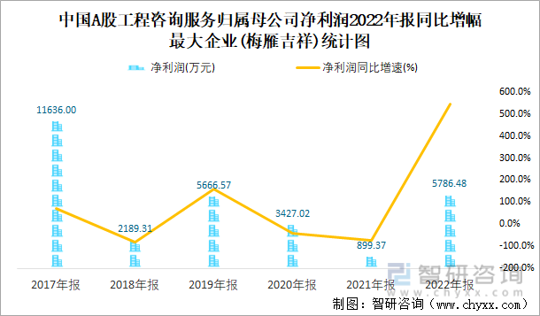 中国A股工程咨询服务归属母公司净利润2022年报同比增幅最大企业(梅雁吉祥)统计图