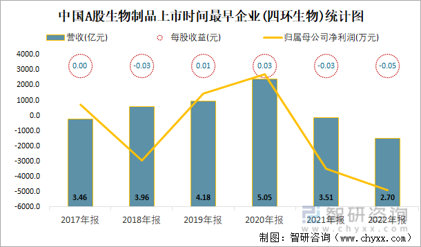 中国A股生物制品上市时间最早企业(四环生物)统计图