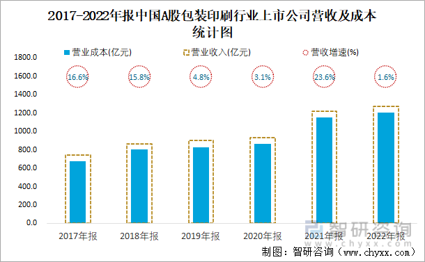 2017-2022年报中国A股包装印刷行业上市公司营收及成本统计图