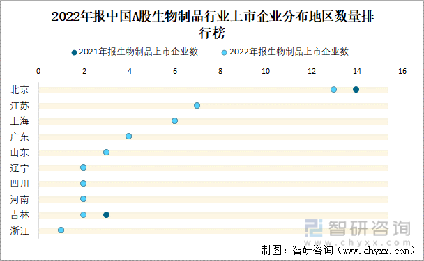 2022年报中国A股生物制品行业上市企业分布地区数量排行榜