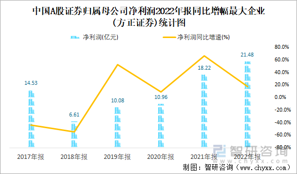 中国A股证券归属母公司净利润2022年报同比增幅最大企业(方正证券)统计图