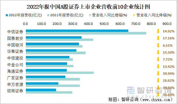 2022年报中国A股证券上市企业营收前10企业统计图