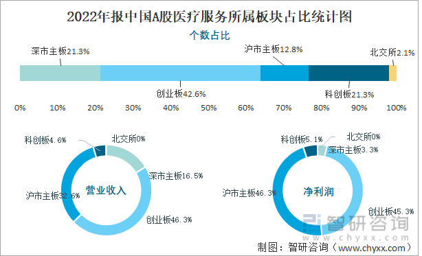 2022年报中国A股医疗服务所属板块占比统计图