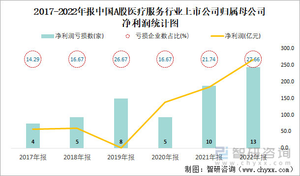 2017-2022年报中国A股医疗服务行业上市公司归属母公司净利润统计图
