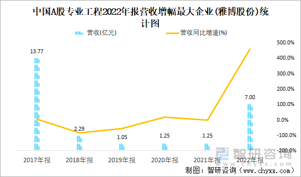 中国A股专业工程2022年报营收增幅最大企业(雅博股份)统计图