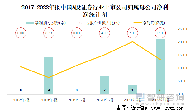 2017-2022年报中国A股证券行业上市公司归属母公司净利润统计图