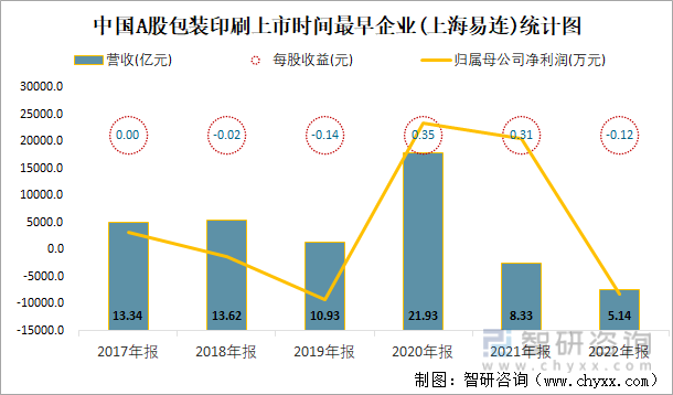 中国A股包装印刷上市时间最早企业(上海易连)统计图