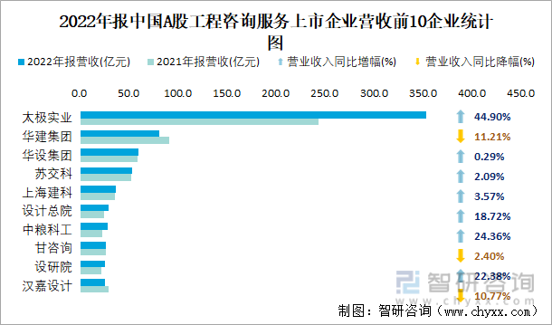 2022年报中国A股工程咨询服务上市企业营收前10企业统计图