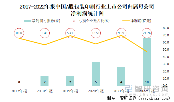 2017-2022年报中国A股包装印刷行业上市公司归属母公司净利润统计图