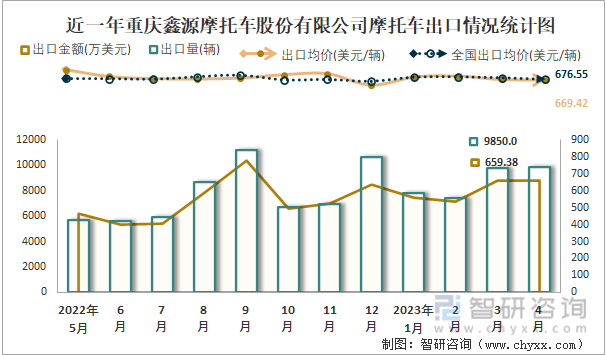 近一年重庆鑫源摩托车股份有限公司摩托车出口情况统计图