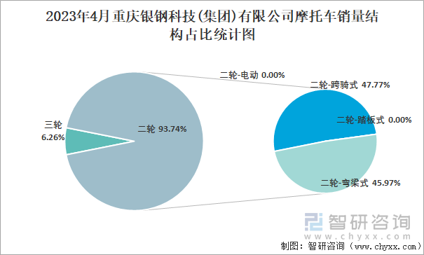 2023年4月重慶銀鋼科技(集團)有限公司摩托車銷量結(jié)構(gòu)占比統(tǒng)計圖