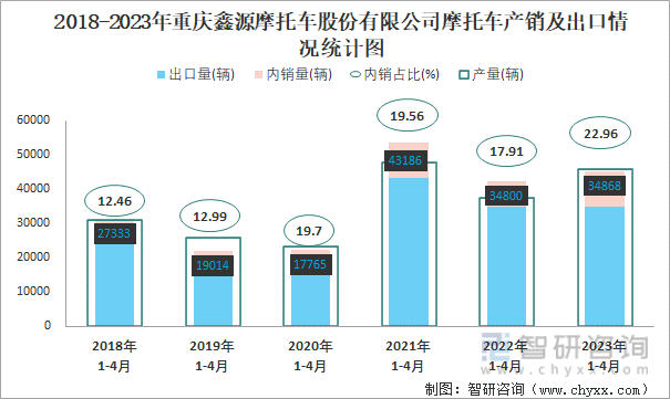 2018-2023年重庆鑫源摩托车股份有限公司摩托车产销及出口情况统计图