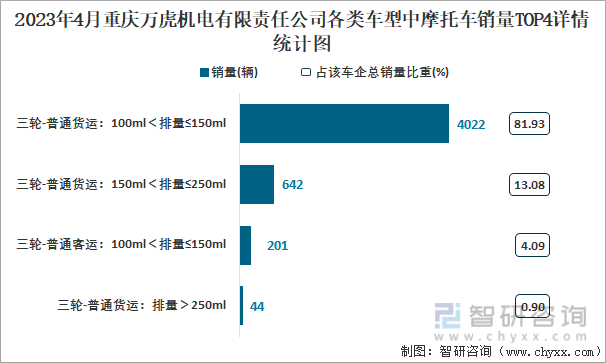2023年4月重庆万虎机电有限责任公司各类车型中摩托车销量TOP4详情统计图