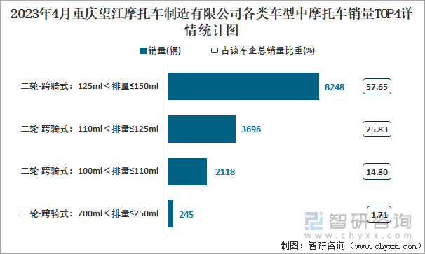 2023年4月重庆望江摩托车制造有限公司各类车型中摩托车销量TOP4详情统计图