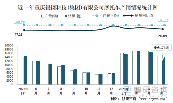 近一年重慶銀鋼科技(集團)有限公司摩托車產(chǎn)銷情況統(tǒng)計圖