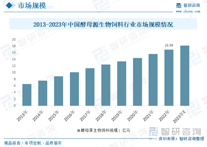 近年来，中国酵母源生物饲料规模呈增长趋势，2022年中国酵母源生物饲料规模从2013年的6.56亿元增长至16.98亿元左右；预计2023年中国酵母源生物饲料规模有望达到18.23亿元。