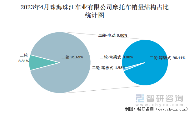 2023年4月珠海珠江车业有限公司摩托车销量结构占比统计图